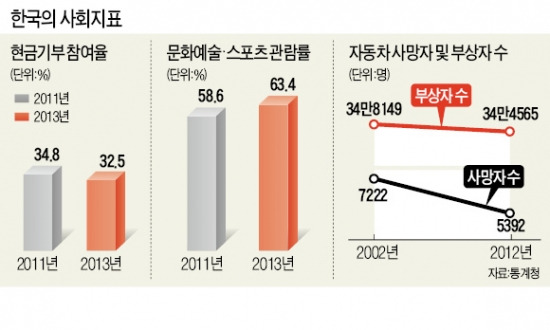 영화관람 늘고 기부는 줄었다