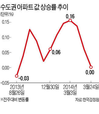 7개월 만에…수도권 아파트값 상승세 멈췄다