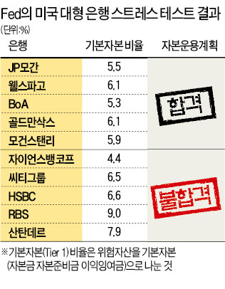 씨티 등 5개銀 '스트레스 테스트' 불합격