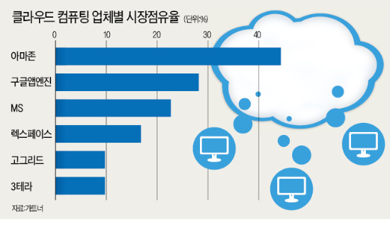 아마존 펜타곤 보안 합격·구글 85% 파격세일·시스코 2년간 10억弗 투자…글로벌 IT '클라우드 전쟁' 가열