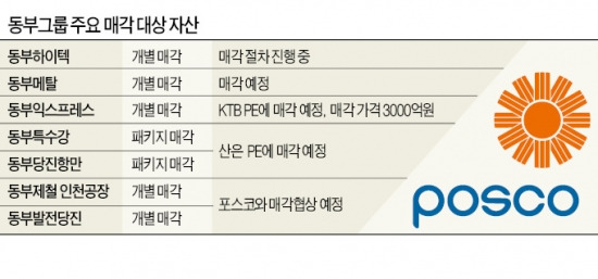 [마켓인사이트] 동부 구조조정 '구원투수' 나선 포스코…동부제철 인천공장 인수 추진