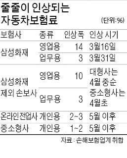 개인용 車보험료 '도미노 인상'될 듯