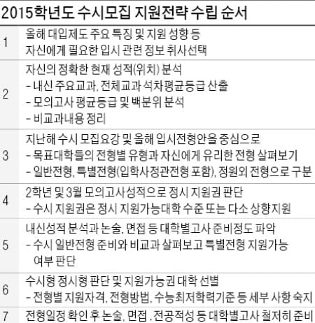 [2015학년도 대입 전략] 늑장 지원전략 필패…성적 안 좋아도 수시 포기는 금물