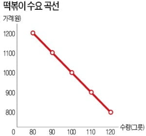 [주니어 테샛 입문여행] (10) 가격과 수요량은 '반대방향'