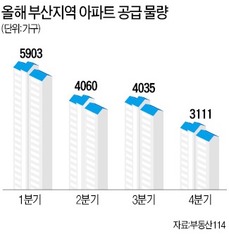 부산, 분양도 뜨거워…사직 삼정 평균 47대 1