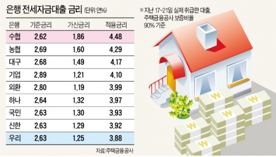 늘어나는 전세대출, 은행별 금리 따져보니…우리銀, 전세대출 금리 가장 낮다