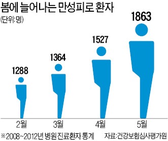 "주말 내내 잠만 잤는데 왜 더 피곤하지"…봄이라서 춘곤증? 알고보니 만성피로증후군