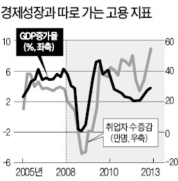 베이비부머 자영업 진출 급증…성장 둔화에도 고용 증가