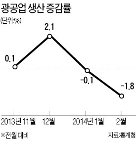 실물경기 주춤…광공업생산 두달째 마이너스