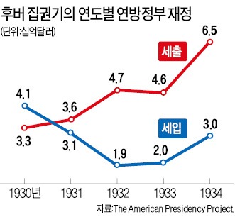 후버가 대공황 부른 자유주의자?…루스벨트 뺨치는 개입주의자