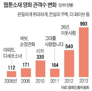 [웹툰, 한국대표 콘텐츠로] 웹툰 홍보戰 "600만명 손끝 잡아라"