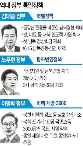 [朴대통령 '드레스덴 선언'] 북한판 마셜플랜 등 지원책 北核에 막혀 모두 '좌초'