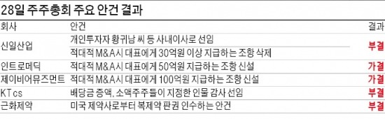 우노앤컴퍼니·인트로메딕·제이비어뮤즈먼트…적대적 M&A 방어 '황금낙하산' 폈다