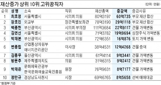 [고위 공직자 재산변동 신고] 경제관료 예금만 5억…'부자 韓銀' 재산 28억, '빈곤 관세청' 5억