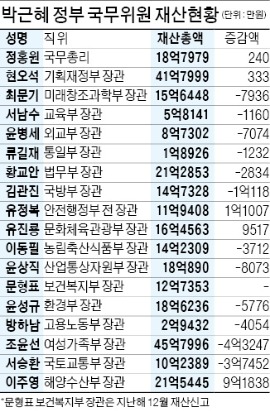 [고위 공직자 재산변동 신고] 조윤선 장관, 4억 줄었지만 45억으로 1위