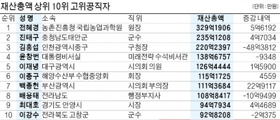 [고위 공직자 재산변동 신고] 경제관료 예금만 5억…'부자 韓銀' 재산 28억, '빈곤 관세청' 5억