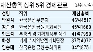 [고위 공직자 재산변동 신고] 경제관료 예금만 5억…'부자 韓銀' 재산 28억, '빈곤 관세청' 5억