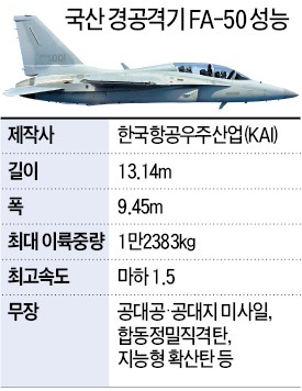 국산 경공격기 12대 필리핀 수출…KAI, 4억2천만弗에 계약