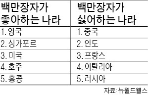 백만장자는 영국을 가장 좋아해