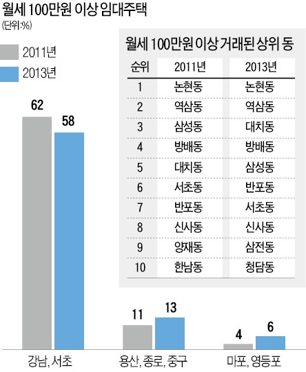 강남권 '100만원 이상 월세' 비율 다소 줄어