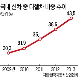 [이런 규제 없애라] 국산 디젤車만 받는 '이상한 규제'