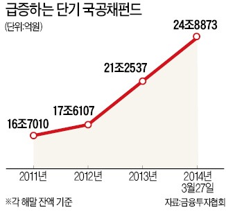 1년미만 국공채에 큰손들 '뭉칫돈' 몰린다