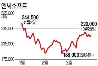 엔씨, 기관이 싹쓸어 가네…4월에만 2095억 매수