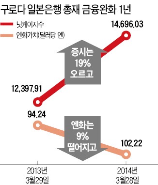 日 '금융완화 1년'…주가 18% 뛰었지만 실물경기 '싸늘'