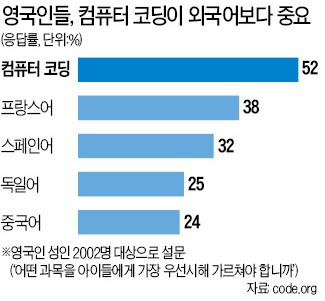 [STRONG KOREA] 英 "코딩 못하면 국가미래 없다"…5살때부터 컴퓨터언어 교육