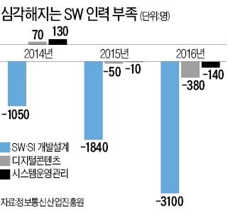 [STRONG KOREA] KAIST마저 전산전공자 반토막…SW인재 고사직전