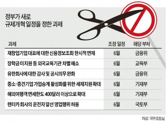 [이런 규제 없애라] 국회서 새로운 규제 만들면, 관련부처 기존 규제 하나 없앤다