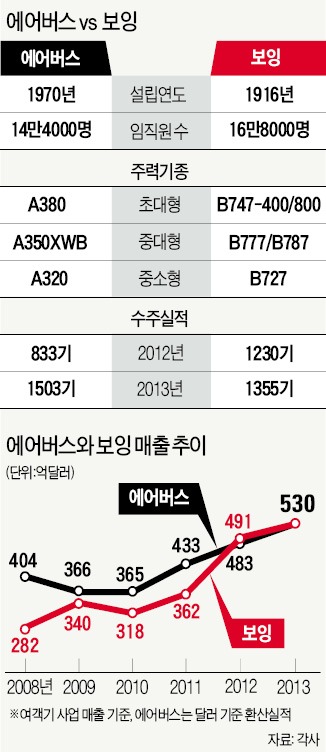 에어버스, 첨단기종 앞세워 '하늘의 제왕' 보잉 추월