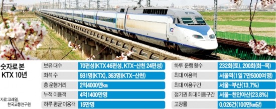 KTX 운행 10년…4억1400만명 태우고 지구 6000바퀴