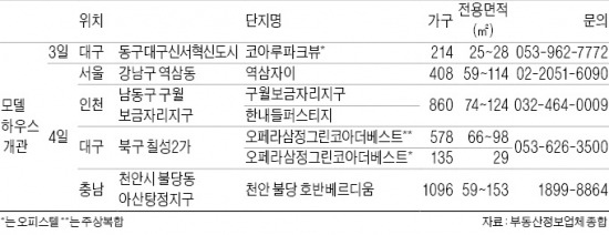 역삼자이 등 5개 단지 '흥행몰이' 가세