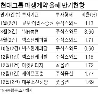 [마켓인사이트] NH농협證, 현대상선·엘리베이터 신용 강등 되자 파생계약 중도 해지