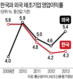 성장엔진 식어버린 한국 제조업…2013년 매출·이익 정체