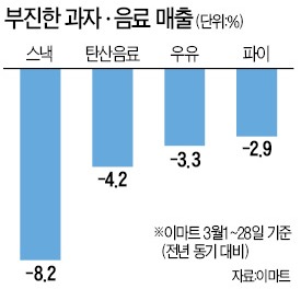 3월 과자 매출 '뚝'…가격인상 역풍?