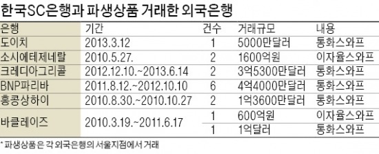 SC銀, 1조 파생상품 회계처리 위반