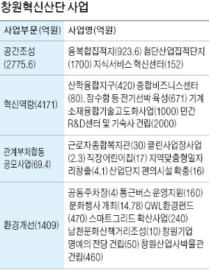 [창원국가산단 40년] 혁신산단 선정…'첨단 옷' 입고 제2도약 날갯짓