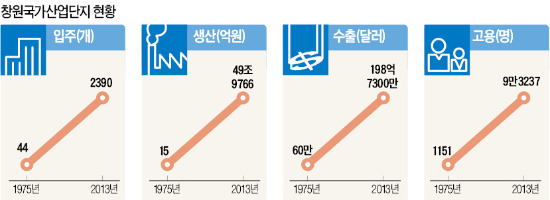 [창원국가산단 40년] 생산 50조, 수출 199억弗, 고용 9만3000명…동남권경제 이끄는 明堂