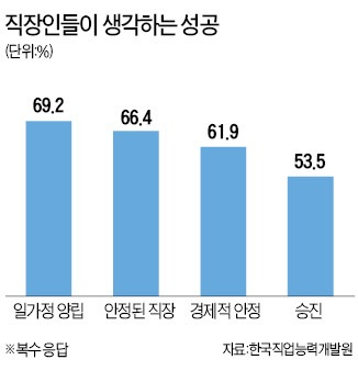 직장인으로서 성공한다는 건…男 '승진'…女는 '경제적 안정'