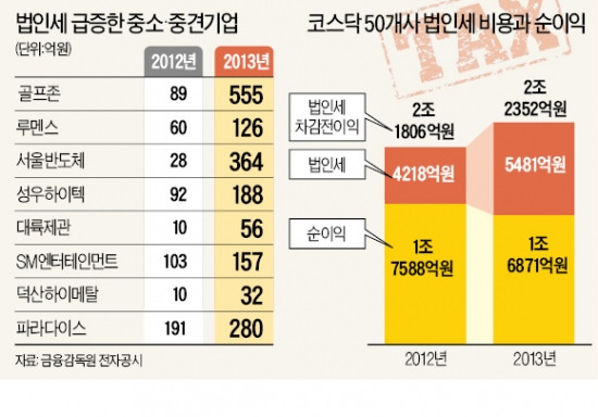 중견기업 '법인세 폭탄'…이익 2.5% 늘었는데 세금 30% 급증