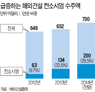 컨소시엄의 힘!…해외건설 수주액 '두 번째 신기록'