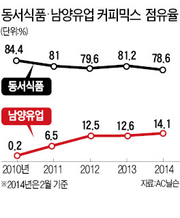 남양유업 새 대표에 이원구 씨…커피사업에 올인…프렌치카페 주역, 사령탑으로