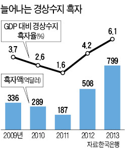 경상흑자 '사상 최고'…환율 하락 압력 커졌다