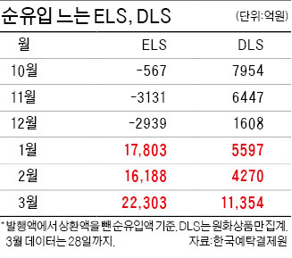 적금 깨 ELS·DLS 투자한다