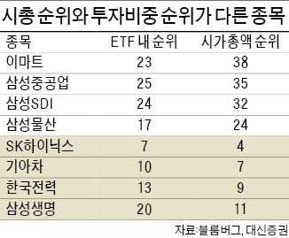 외국인 덕보는 종목 따로있다