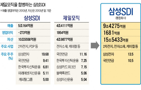 삼성SDI, 제일모직 전격 합병 "이대론 안된다"…소재산업 한계 돌파 '특단의 조치'