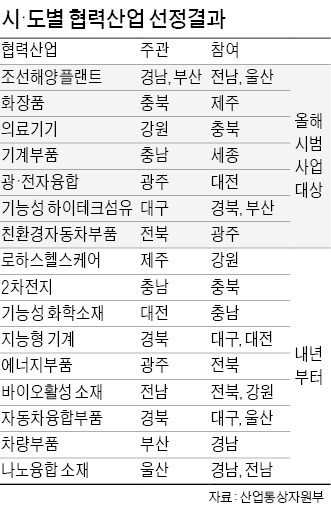 [강소 창의국가 네덜란드 리포트] 정부, 경쟁력 있는 지역산업 '따로 또 같이' 육성