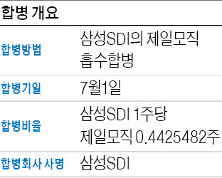 삼성SDI, 제일모직 전격 합병 "이대론 안된다"…소재산업 한계 돌파 '특단의 조치'